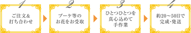 ご注文から完成までの主な流れ図